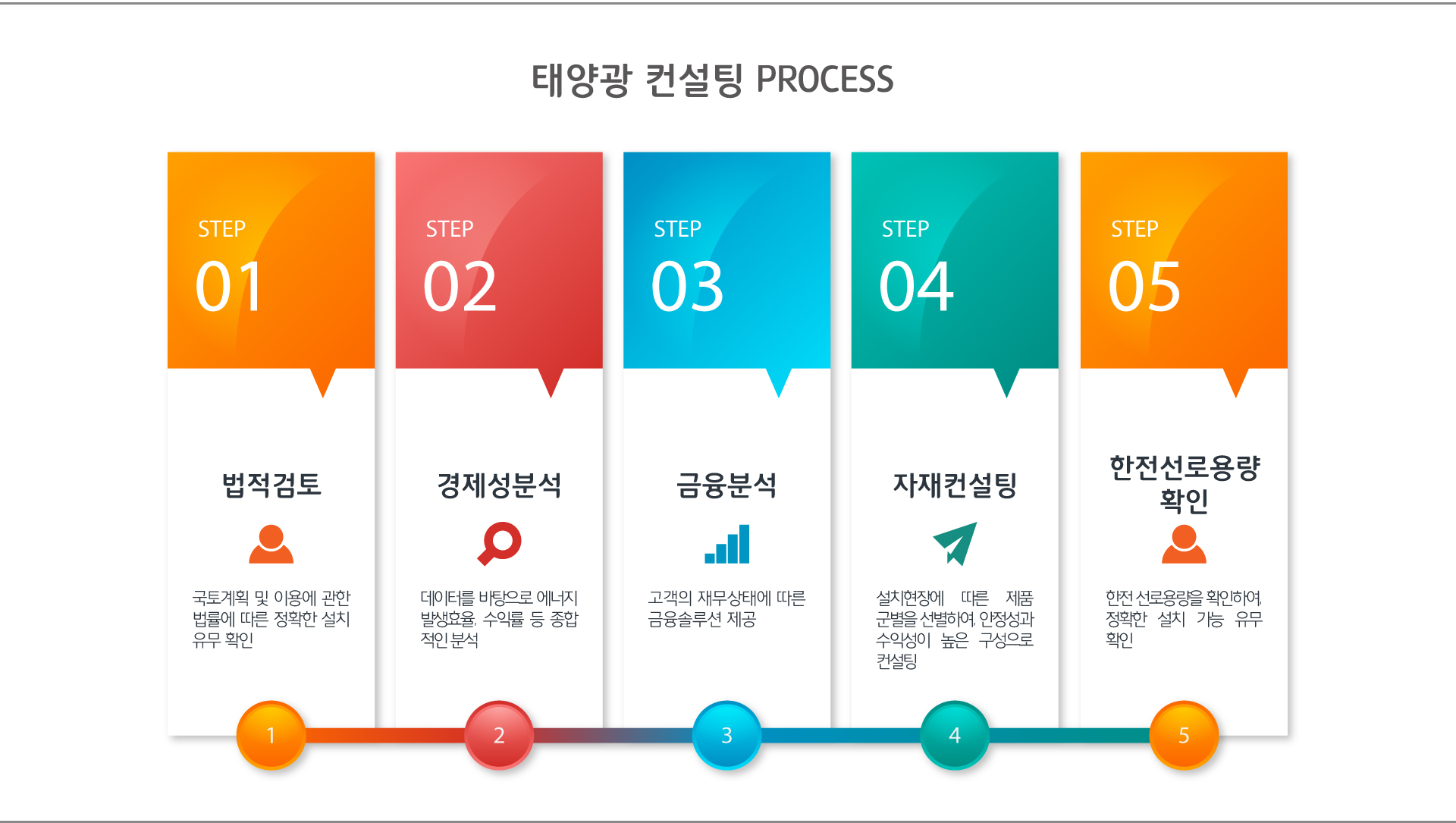 컨설팅 프로세스