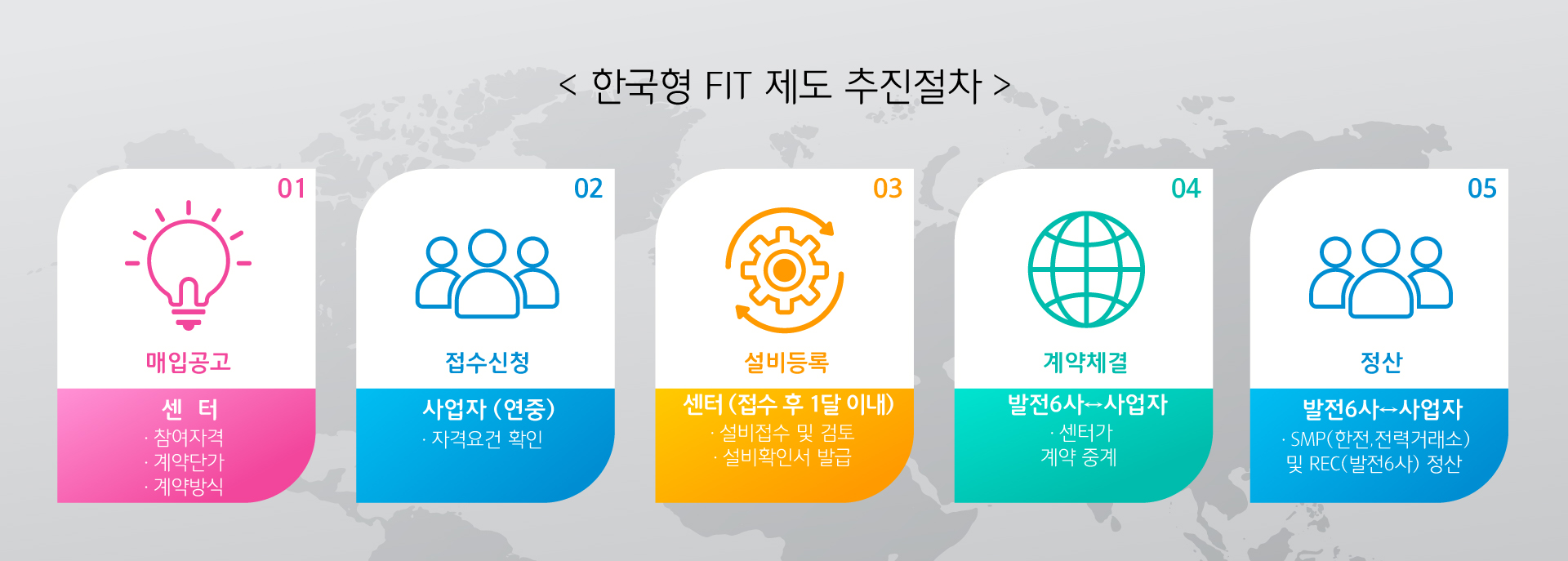 fit 절차